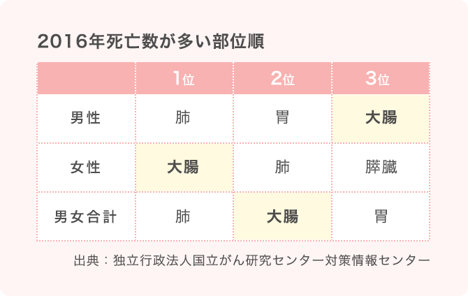 早期発見で大腸がんを完治