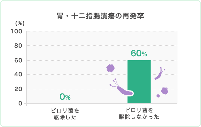 ピロリ菌検査